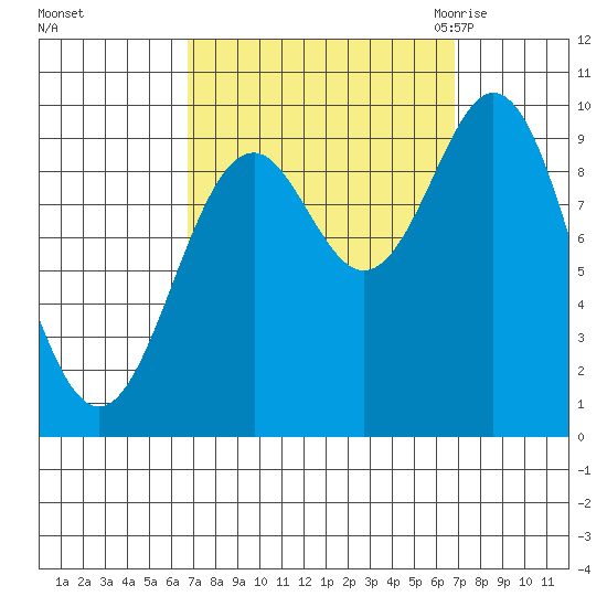 Point St. Albans tide chart for Sunday, September 24, 2023