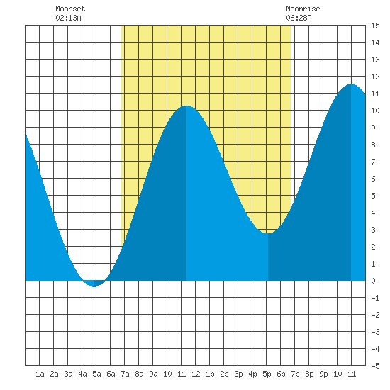 Point St. Albans tide chart for Tuesday, September 26, 2023