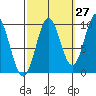 Point St. Albans tide chart for Wednesday, September 27, 2023