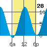 Point St. Albans tide chart for Thursday, September 28, 2023