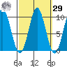 Point St. Albans tide chart for Friday, September 29, 2023