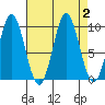 Point St. Albans tide chart for Saturday, September 2, 2023