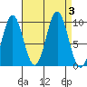 Point St. Albans tide chart for Sunday, September 3, 2023