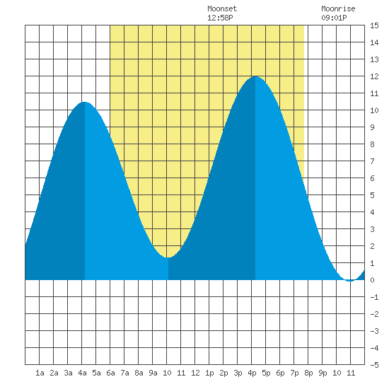 Point St. Albans tide chart for Monday, September 4, 2023