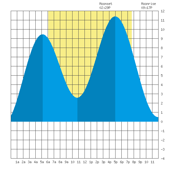 Point St. Albans tide chart for Tuesday, September 5, 2023