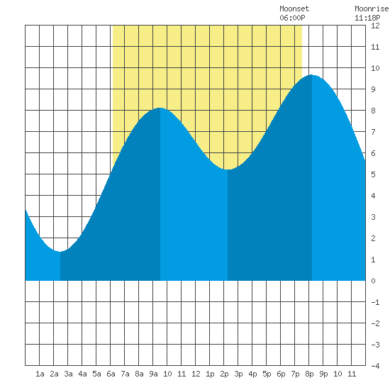 Point St. Albans tide chart for Friday, September 8, 2023