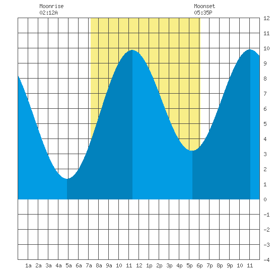 Point St. Albans tide chart for Tuesday, October 10, 2023