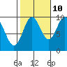 Point St. Albans tide chart for Tuesday, October 10, 2023