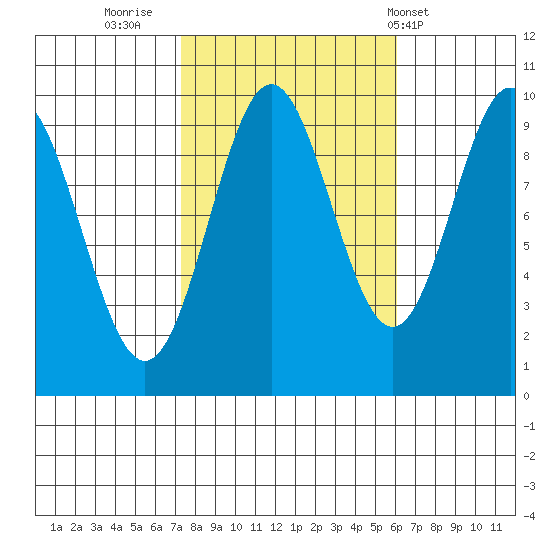 Point St. Albans tide chart for Wednesday, October 11, 2023