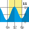 Point St. Albans tide chart for Wednesday, October 11, 2023