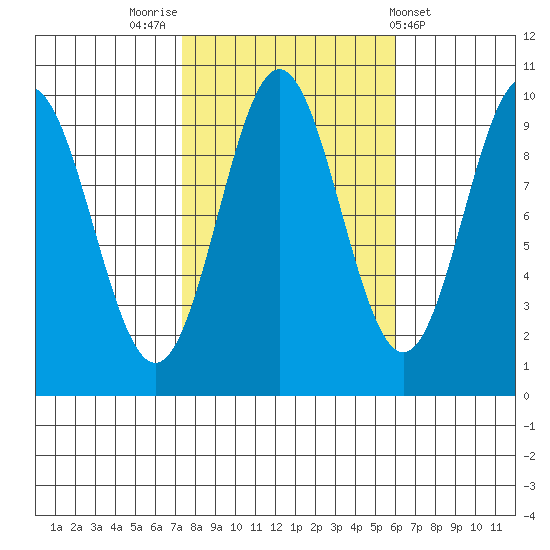 Point St. Albans tide chart for Thursday, October 12, 2023
