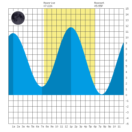 Point St. Albans tide chart for Saturday, October 14, 2023