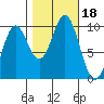 Point St. Albans tide chart for Wednesday, October 18, 2023