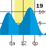 Point St. Albans tide chart for Thursday, October 19, 2023