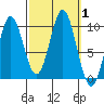 Point St. Albans tide chart for Sunday, October 1, 2023