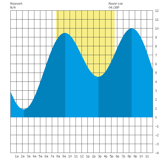 Point St. Albans tide chart for Monday, October 23, 2023