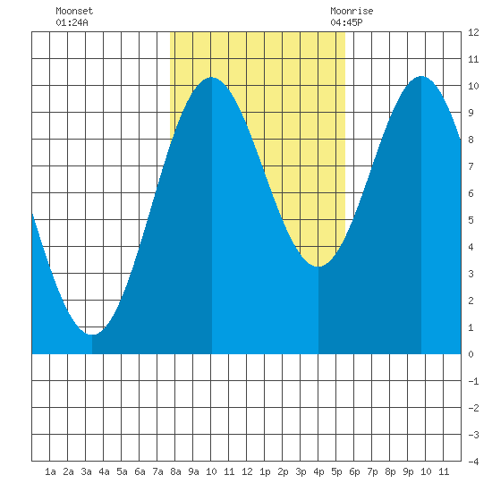 Point St. Albans tide chart for Tuesday, October 24, 2023