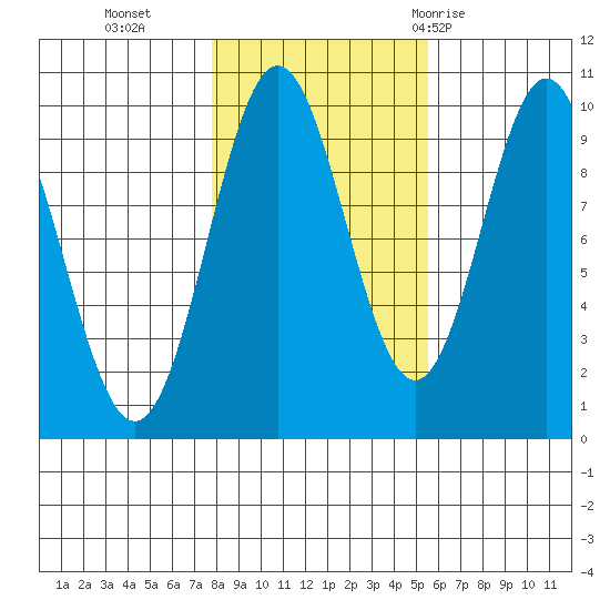 Point St. Albans tide chart for Wednesday, October 25, 2023