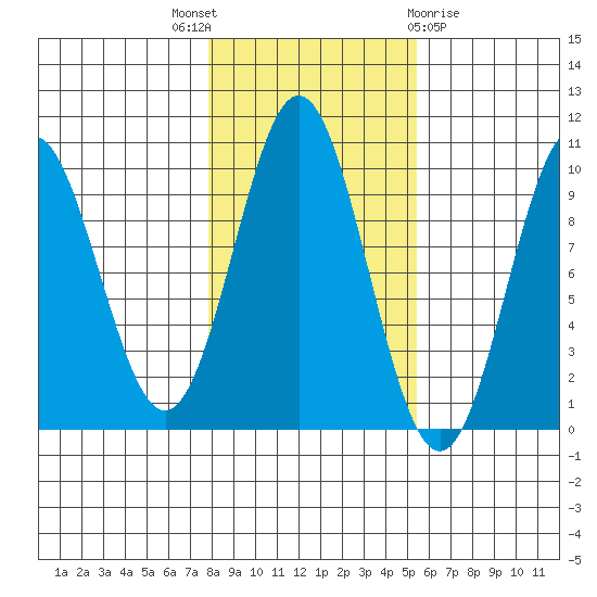 Point St. Albans tide chart for Friday, October 27, 2023