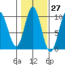 Point St. Albans tide chart for Friday, October 27, 2023
