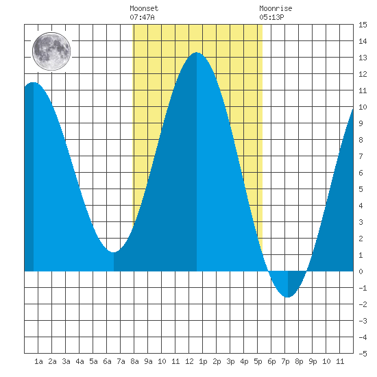 Point St. Albans tide chart for Saturday, October 28, 2023