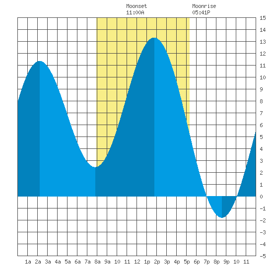 Point St. Albans tide chart for Monday, October 30, 2023