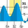 Point St. Albans tide chart for Tuesday, October 31, 2023