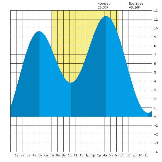 Point St. Albans tide chart for Wednesday, October 4, 2023