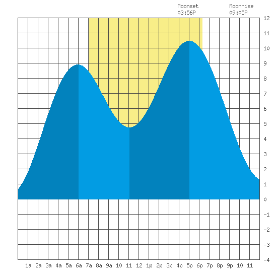 Point St. Albans tide chart for Thursday, October 5, 2023