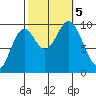Point St. Albans tide chart for Thursday, October 5, 2023