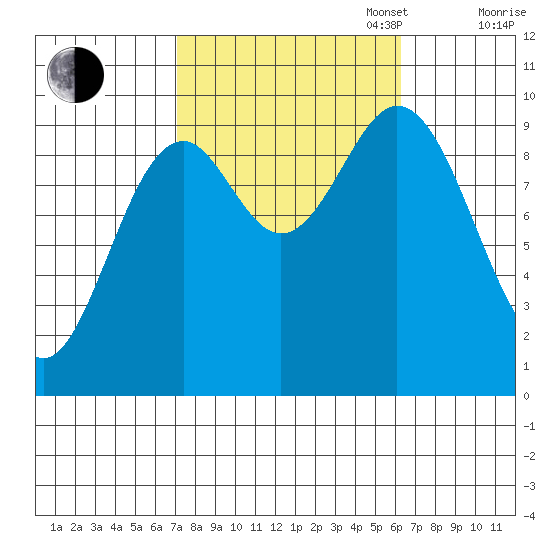 Point St. Albans tide chart for Friday, October 6, 2023