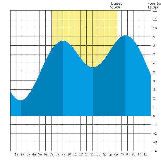 Point St. Albans tide chart for Saturday, October 7, 2023