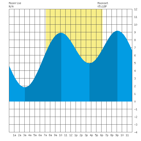 Point St. Albans tide chart for Sunday, October 8, 2023