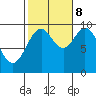Point St. Albans tide chart for Sunday, October 8, 2023