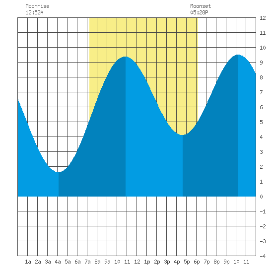 Point St. Albans tide chart for Monday, October 9, 2023