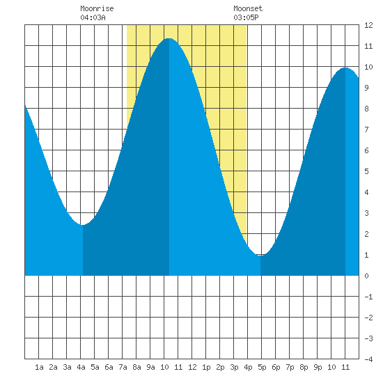 Point St. Albans tide chart for Friday, November 10, 2023