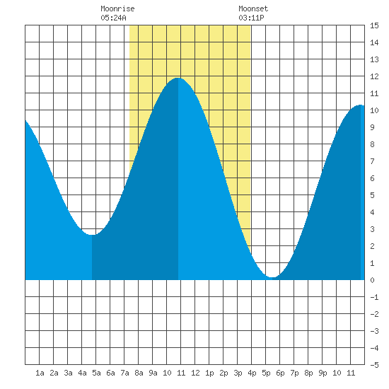 Point St. Albans tide chart for Saturday, November 11, 2023