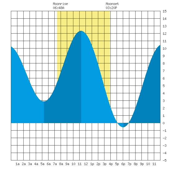 Point St. Albans tide chart for Sunday, November 12, 2023