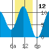 Point St. Albans tide chart for Sunday, November 12, 2023