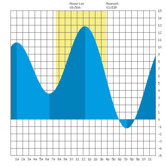 Point St. Albans tide chart for Tuesday, November 14, 2023