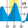 Point St. Albans tide chart for Wednesday, November 15, 2023
