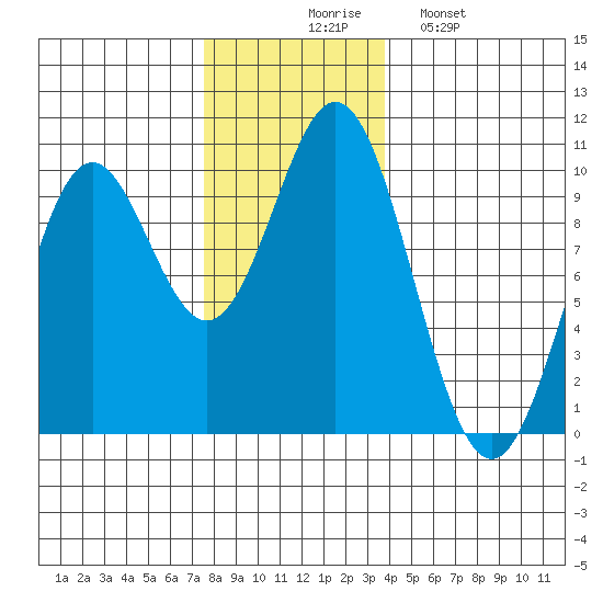 Point St. Albans tide chart for Thursday, November 16, 2023