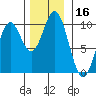Point St. Albans tide chart for Thursday, November 16, 2023