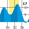 Point St. Albans tide chart for Friday, November 17, 2023