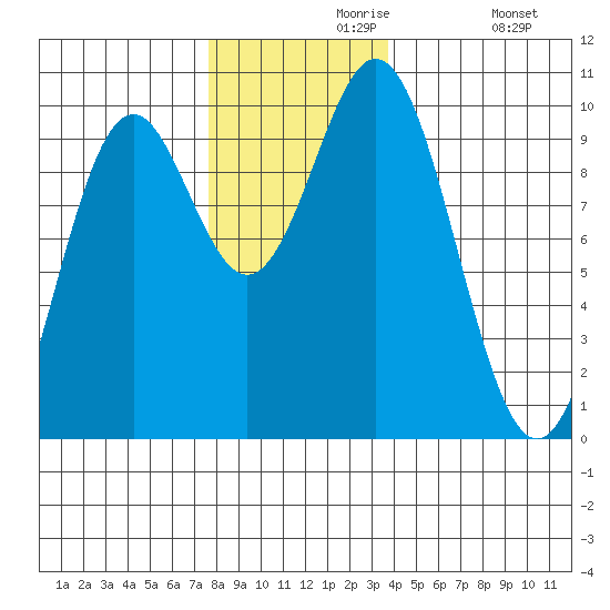 Point St. Albans tide chart for Saturday, November 18, 2023
