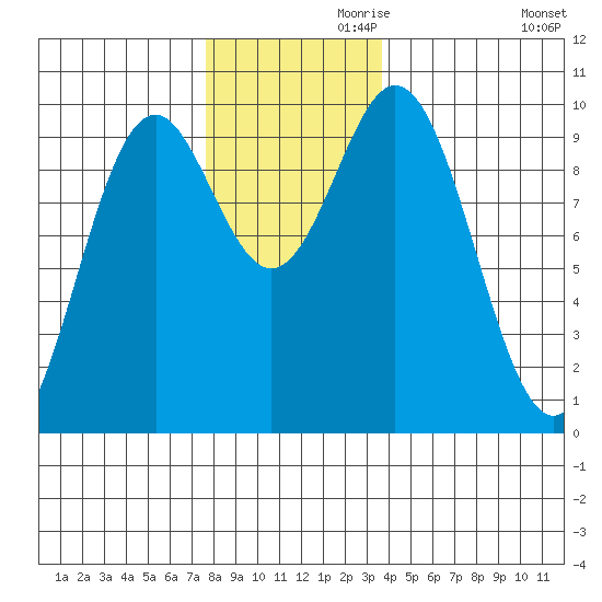 Point St. Albans tide chart for Sunday, November 19, 2023