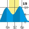 Point St. Albans tide chart for Sunday, November 19, 2023
