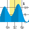 Point St. Albans tide chart for Wednesday, November 1, 2023