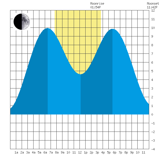 Point St. Albans tide chart for Monday, November 20, 2023