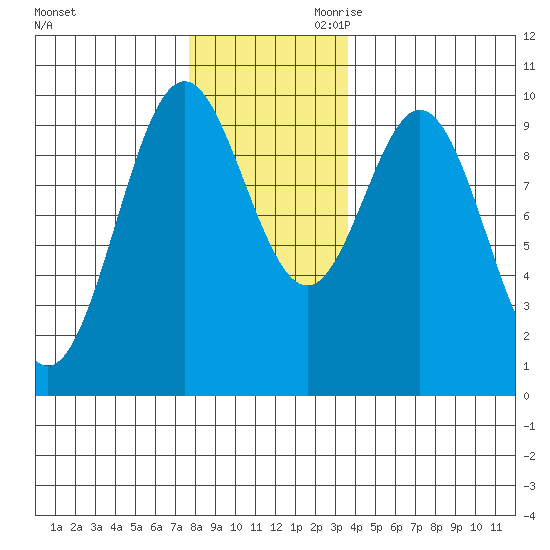 Point St. Albans tide chart for Tuesday, November 21, 2023